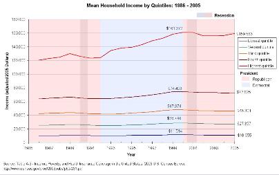 Mean Household Income by Quintiles 1986 - 2005